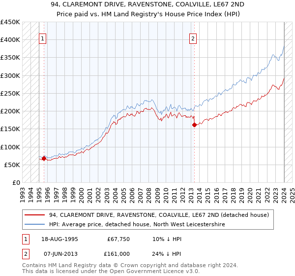94, CLAREMONT DRIVE, RAVENSTONE, COALVILLE, LE67 2ND: Price paid vs HM Land Registry's House Price Index