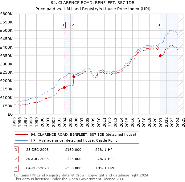 94, CLARENCE ROAD, BENFLEET, SS7 1DB: Price paid vs HM Land Registry's House Price Index