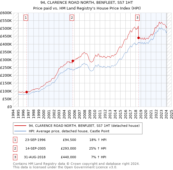 94, CLARENCE ROAD NORTH, BENFLEET, SS7 1HT: Price paid vs HM Land Registry's House Price Index