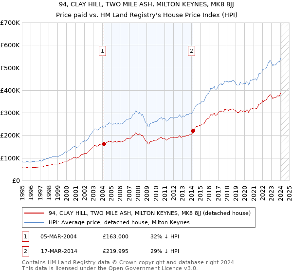 94, CLAY HILL, TWO MILE ASH, MILTON KEYNES, MK8 8JJ: Price paid vs HM Land Registry's House Price Index