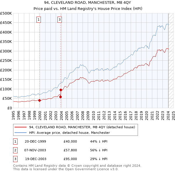 94, CLEVELAND ROAD, MANCHESTER, M8 4QY: Price paid vs HM Land Registry's House Price Index