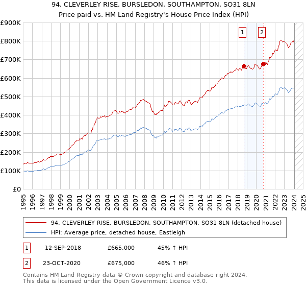 94, CLEVERLEY RISE, BURSLEDON, SOUTHAMPTON, SO31 8LN: Price paid vs HM Land Registry's House Price Index