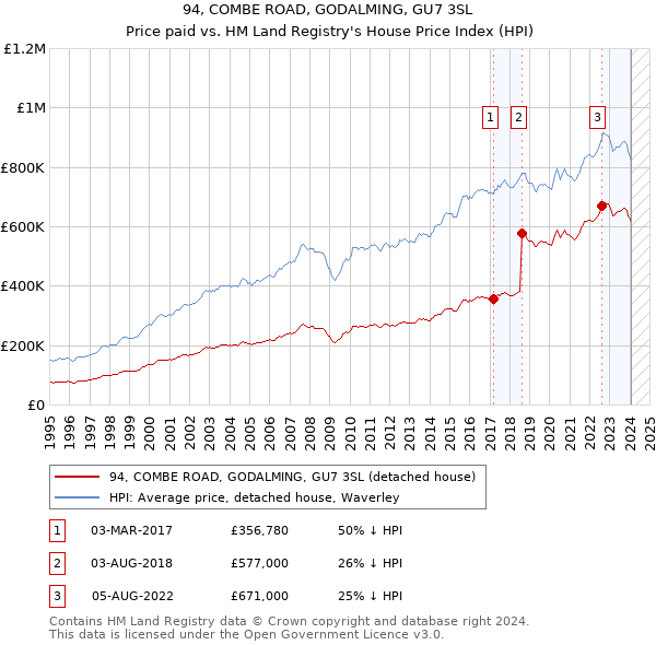 94, COMBE ROAD, GODALMING, GU7 3SL: Price paid vs HM Land Registry's House Price Index