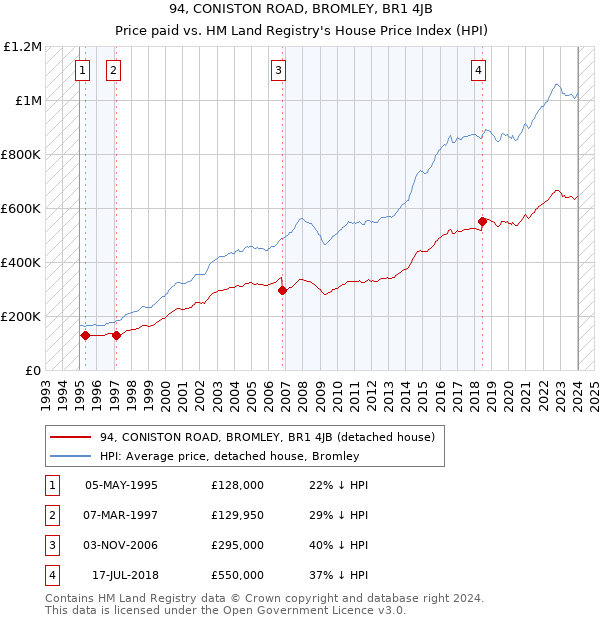 94, CONISTON ROAD, BROMLEY, BR1 4JB: Price paid vs HM Land Registry's House Price Index