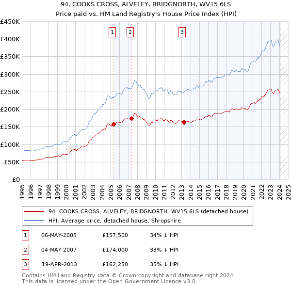 94, COOKS CROSS, ALVELEY, BRIDGNORTH, WV15 6LS: Price paid vs HM Land Registry's House Price Index