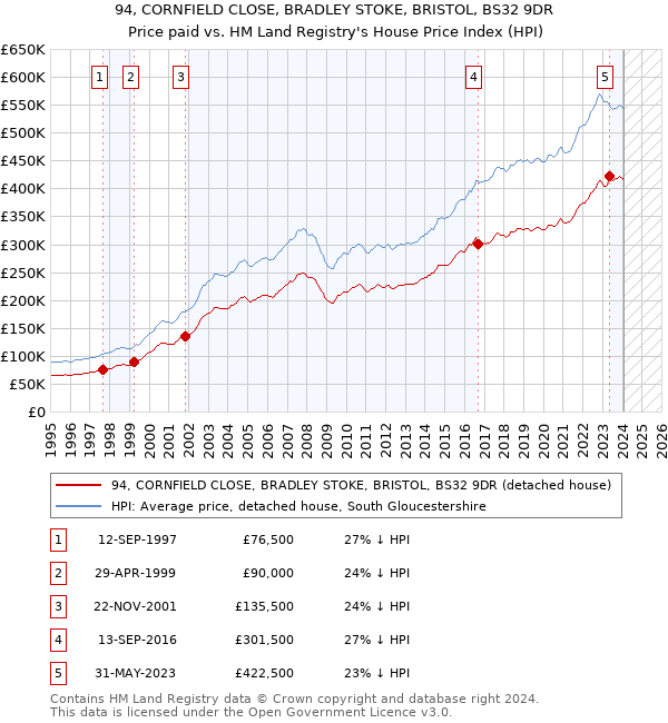 94, CORNFIELD CLOSE, BRADLEY STOKE, BRISTOL, BS32 9DR: Price paid vs HM Land Registry's House Price Index