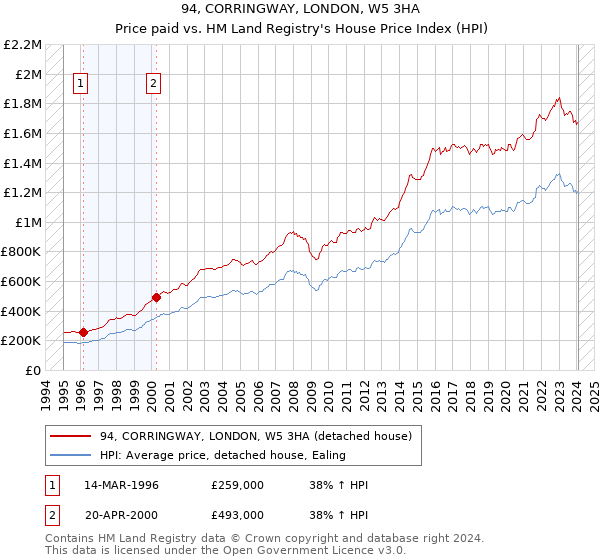 94, CORRINGWAY, LONDON, W5 3HA: Price paid vs HM Land Registry's House Price Index