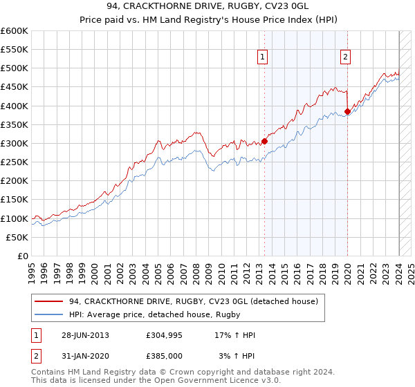 94, CRACKTHORNE DRIVE, RUGBY, CV23 0GL: Price paid vs HM Land Registry's House Price Index