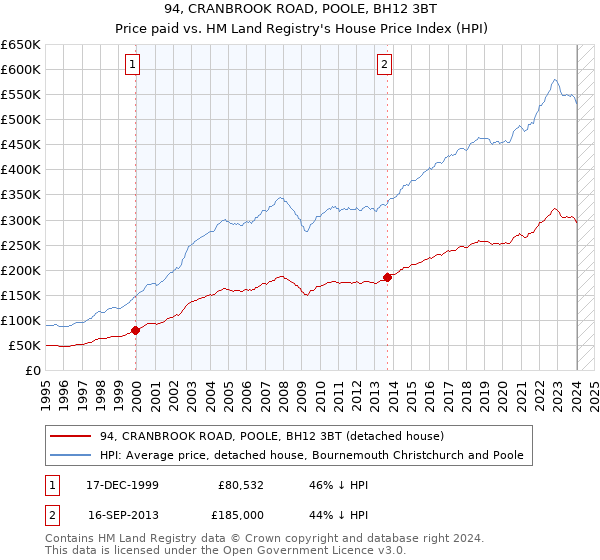 94, CRANBROOK ROAD, POOLE, BH12 3BT: Price paid vs HM Land Registry's House Price Index