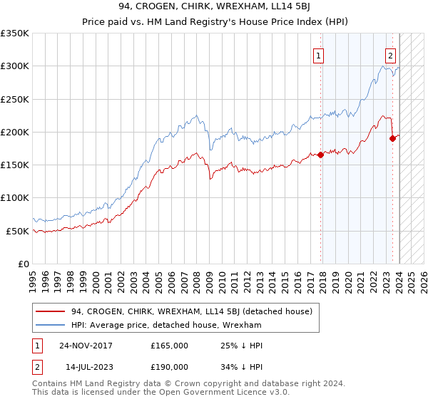 94, CROGEN, CHIRK, WREXHAM, LL14 5BJ: Price paid vs HM Land Registry's House Price Index
