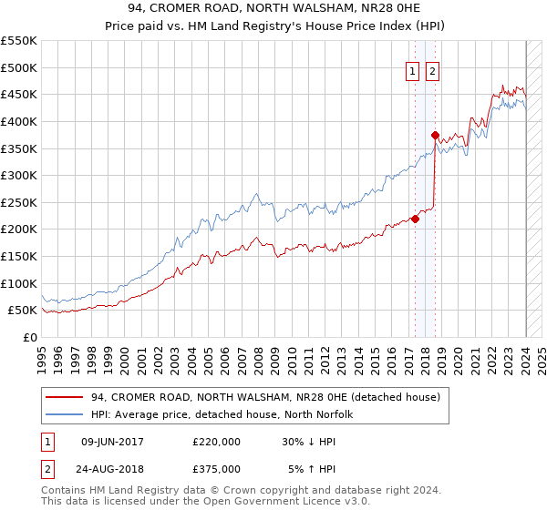 94, CROMER ROAD, NORTH WALSHAM, NR28 0HE: Price paid vs HM Land Registry's House Price Index