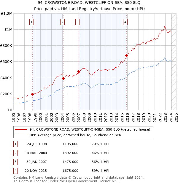 94, CROWSTONE ROAD, WESTCLIFF-ON-SEA, SS0 8LQ: Price paid vs HM Land Registry's House Price Index