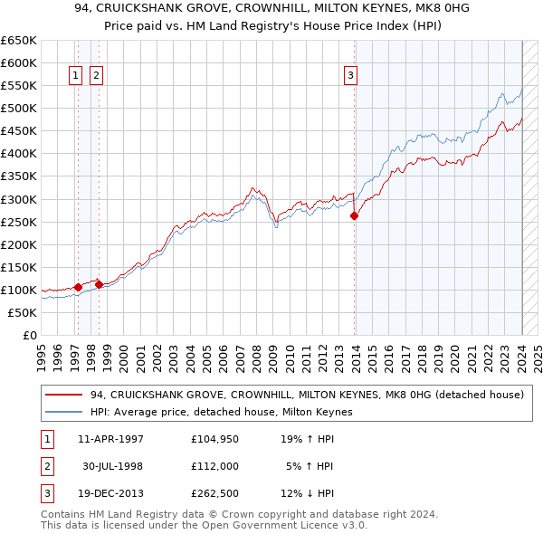 94, CRUICKSHANK GROVE, CROWNHILL, MILTON KEYNES, MK8 0HG: Price paid vs HM Land Registry's House Price Index