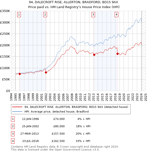 94, DALECROFT RISE, ALLERTON, BRADFORD, BD15 9AX: Price paid vs HM Land Registry's House Price Index