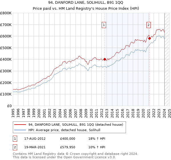 94, DANFORD LANE, SOLIHULL, B91 1QQ: Price paid vs HM Land Registry's House Price Index