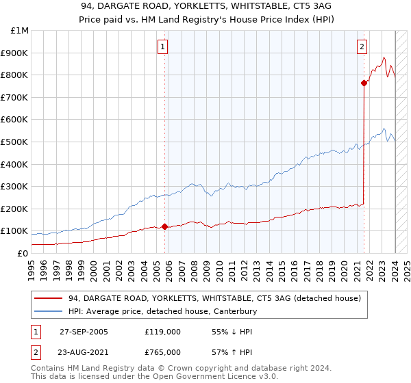 94, DARGATE ROAD, YORKLETTS, WHITSTABLE, CT5 3AG: Price paid vs HM Land Registry's House Price Index