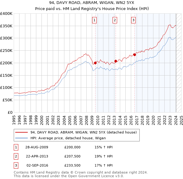 94, DAVY ROAD, ABRAM, WIGAN, WN2 5YX: Price paid vs HM Land Registry's House Price Index
