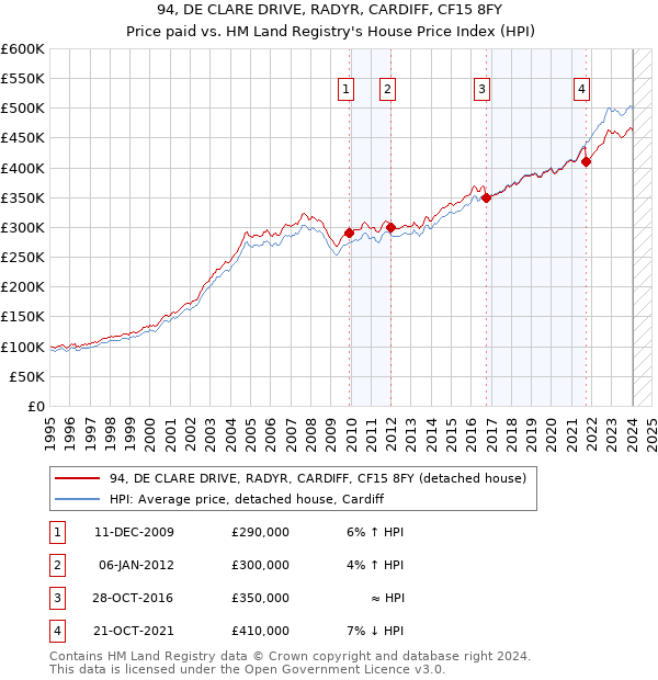 94, DE CLARE DRIVE, RADYR, CARDIFF, CF15 8FY: Price paid vs HM Land Registry's House Price Index
