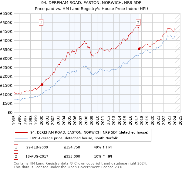 94, DEREHAM ROAD, EASTON, NORWICH, NR9 5DF: Price paid vs HM Land Registry's House Price Index