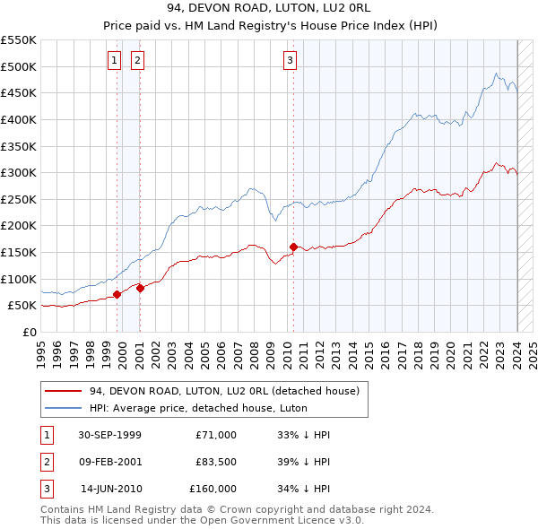 94, DEVON ROAD, LUTON, LU2 0RL: Price paid vs HM Land Registry's House Price Index