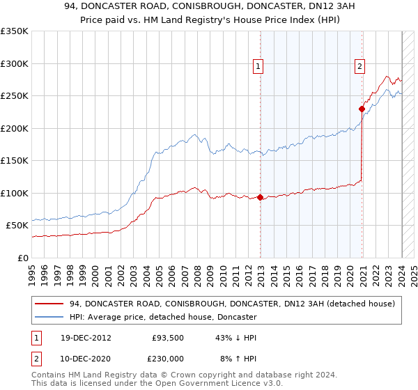 94, DONCASTER ROAD, CONISBROUGH, DONCASTER, DN12 3AH: Price paid vs HM Land Registry's House Price Index