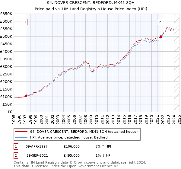 94, DOVER CRESCENT, BEDFORD, MK41 8QH: Price paid vs HM Land Registry's House Price Index
