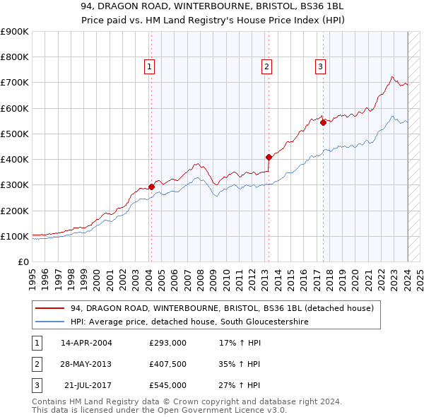 94, DRAGON ROAD, WINTERBOURNE, BRISTOL, BS36 1BL: Price paid vs HM Land Registry's House Price Index
