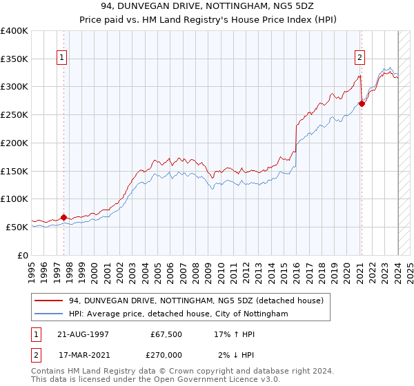 94, DUNVEGAN DRIVE, NOTTINGHAM, NG5 5DZ: Price paid vs HM Land Registry's House Price Index