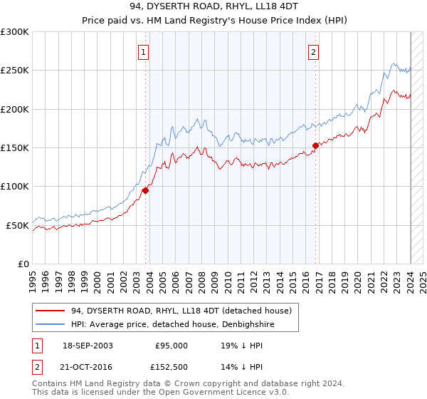 94, DYSERTH ROAD, RHYL, LL18 4DT: Price paid vs HM Land Registry's House Price Index