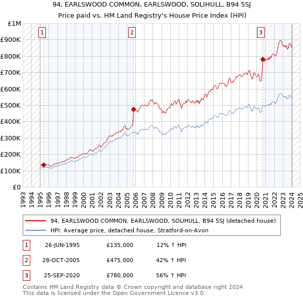 94, EARLSWOOD COMMON, EARLSWOOD, SOLIHULL, B94 5SJ: Price paid vs HM Land Registry's House Price Index