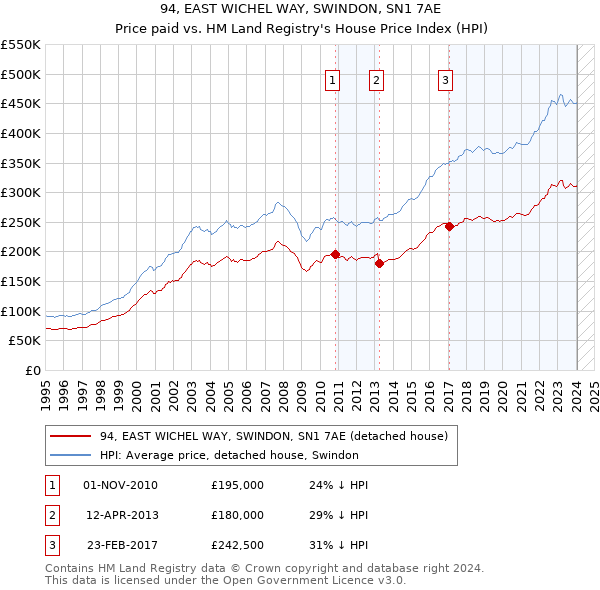 94, EAST WICHEL WAY, SWINDON, SN1 7AE: Price paid vs HM Land Registry's House Price Index