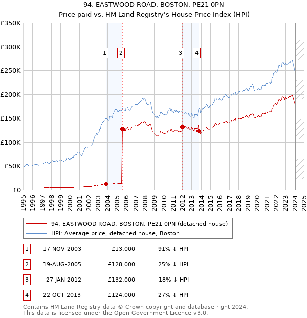 94, EASTWOOD ROAD, BOSTON, PE21 0PN: Price paid vs HM Land Registry's House Price Index
