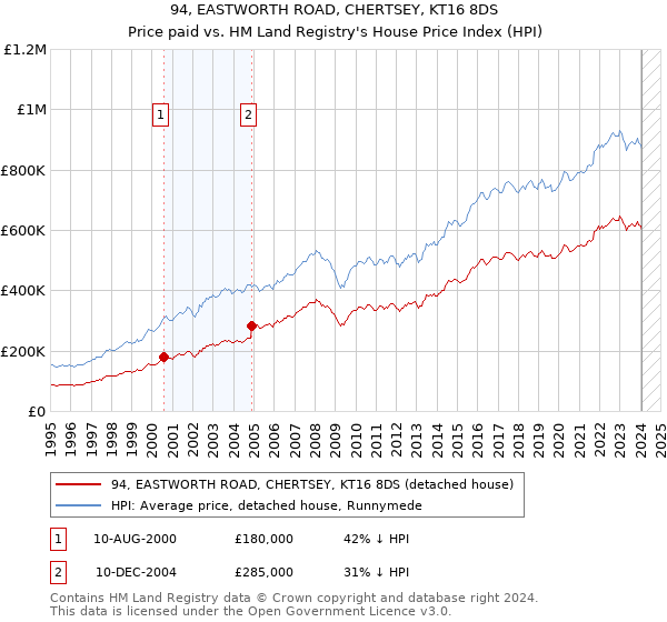 94, EASTWORTH ROAD, CHERTSEY, KT16 8DS: Price paid vs HM Land Registry's House Price Index