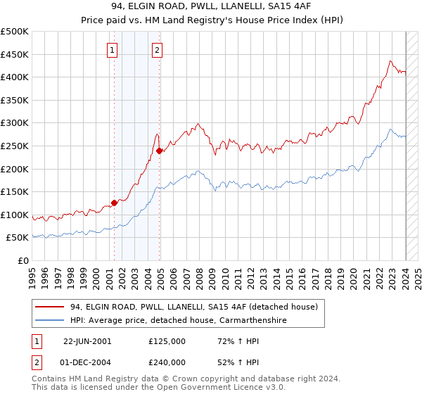 94, ELGIN ROAD, PWLL, LLANELLI, SA15 4AF: Price paid vs HM Land Registry's House Price Index