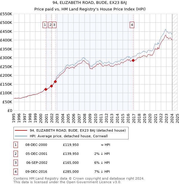 94, ELIZABETH ROAD, BUDE, EX23 8AJ: Price paid vs HM Land Registry's House Price Index