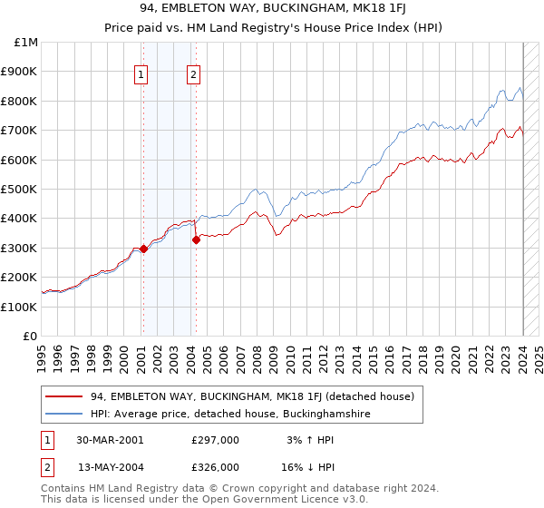 94, EMBLETON WAY, BUCKINGHAM, MK18 1FJ: Price paid vs HM Land Registry's House Price Index