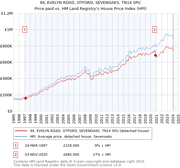 94, EVELYN ROAD, OTFORD, SEVENOAKS, TN14 5PU: Price paid vs HM Land Registry's House Price Index