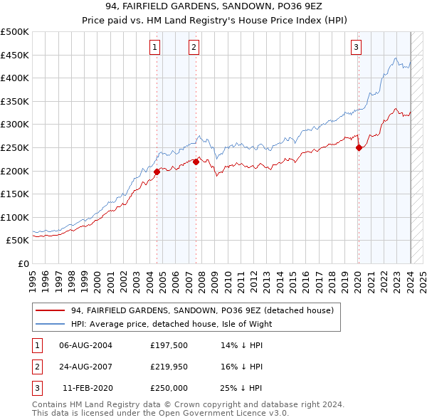 94, FAIRFIELD GARDENS, SANDOWN, PO36 9EZ: Price paid vs HM Land Registry's House Price Index