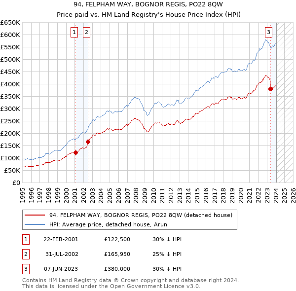 94, FELPHAM WAY, BOGNOR REGIS, PO22 8QW: Price paid vs HM Land Registry's House Price Index
