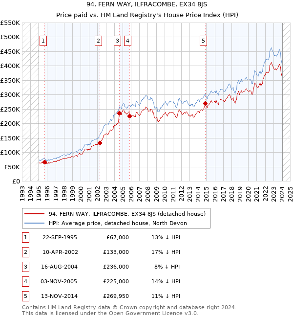 94, FERN WAY, ILFRACOMBE, EX34 8JS: Price paid vs HM Land Registry's House Price Index