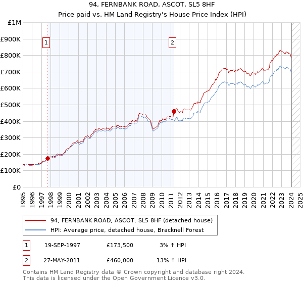 94, FERNBANK ROAD, ASCOT, SL5 8HF: Price paid vs HM Land Registry's House Price Index