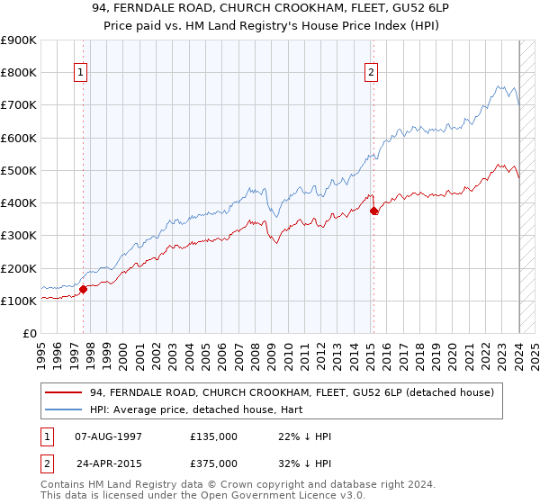94, FERNDALE ROAD, CHURCH CROOKHAM, FLEET, GU52 6LP: Price paid vs HM Land Registry's House Price Index
