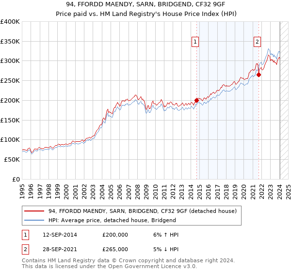 94, FFORDD MAENDY, SARN, BRIDGEND, CF32 9GF: Price paid vs HM Land Registry's House Price Index