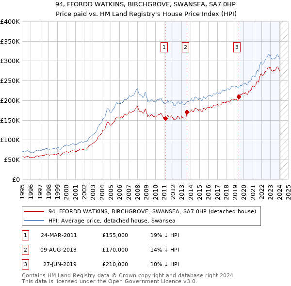 94, FFORDD WATKINS, BIRCHGROVE, SWANSEA, SA7 0HP: Price paid vs HM Land Registry's House Price Index