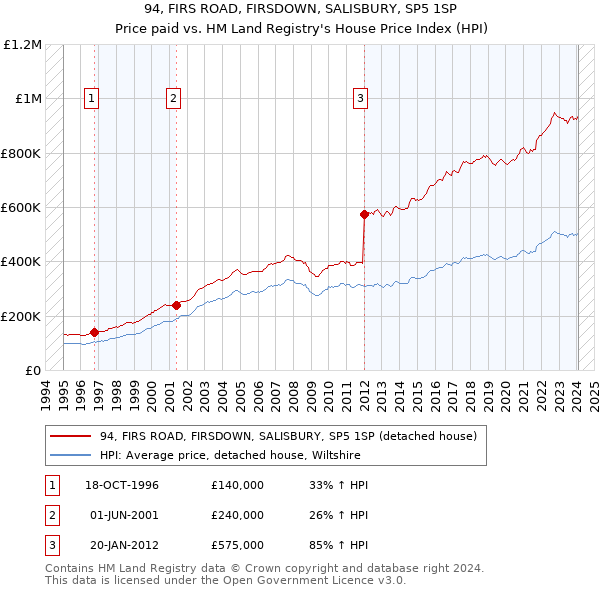 94, FIRS ROAD, FIRSDOWN, SALISBURY, SP5 1SP: Price paid vs HM Land Registry's House Price Index