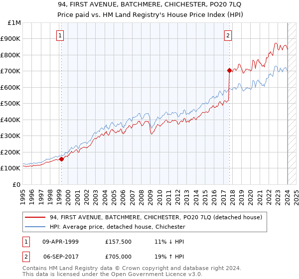 94, FIRST AVENUE, BATCHMERE, CHICHESTER, PO20 7LQ: Price paid vs HM Land Registry's House Price Index