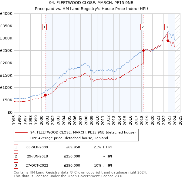 94, FLEETWOOD CLOSE, MARCH, PE15 9NB: Price paid vs HM Land Registry's House Price Index