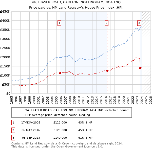 94, FRASER ROAD, CARLTON, NOTTINGHAM, NG4 1NQ: Price paid vs HM Land Registry's House Price Index