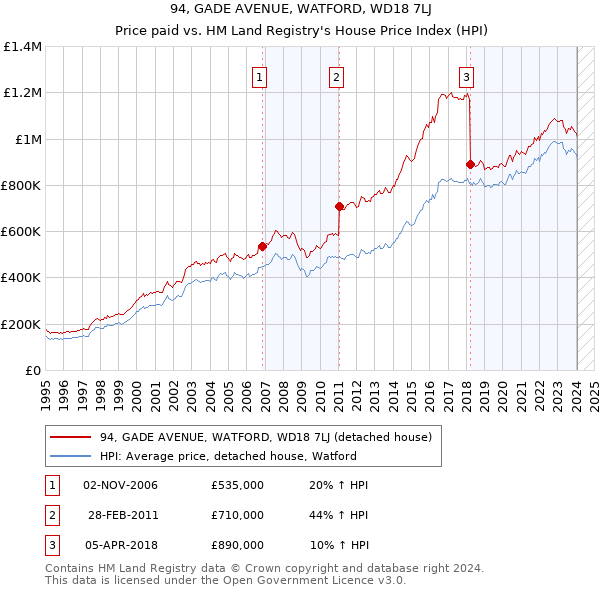 94, GADE AVENUE, WATFORD, WD18 7LJ: Price paid vs HM Land Registry's House Price Index