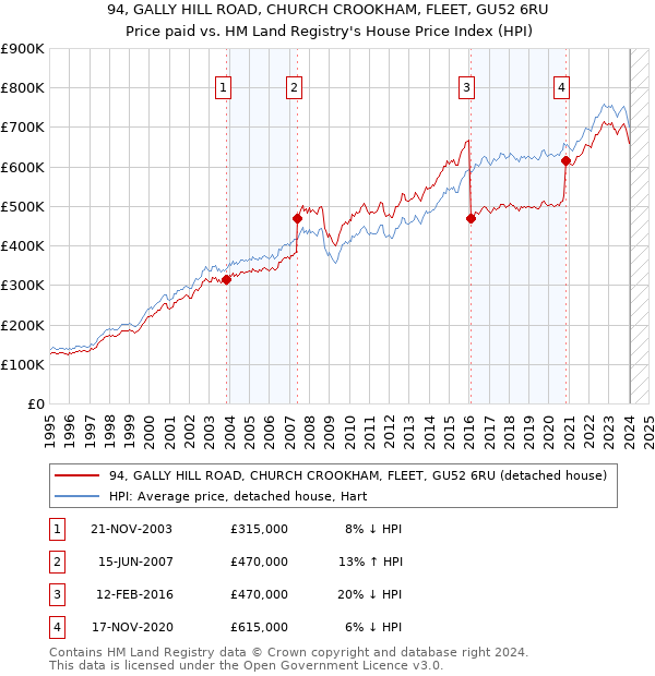 94, GALLY HILL ROAD, CHURCH CROOKHAM, FLEET, GU52 6RU: Price paid vs HM Land Registry's House Price Index